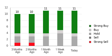 Broker Rating Breakdown Chart for SG