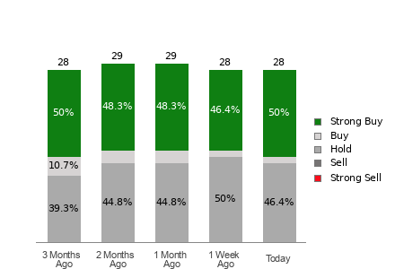 Broker Rating Breakdown Chart for SHEL