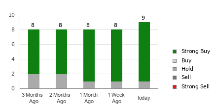 Broker Rating Breakdown Chart for SHEL