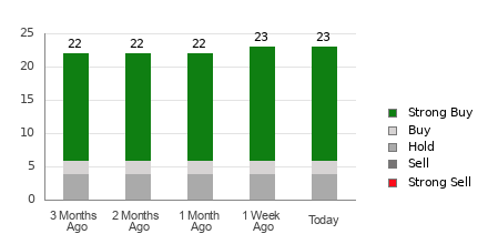 Broker Rating Breakdown Chart for SHEL