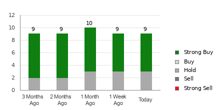 Broker Rating Breakdown Chart for SHEL