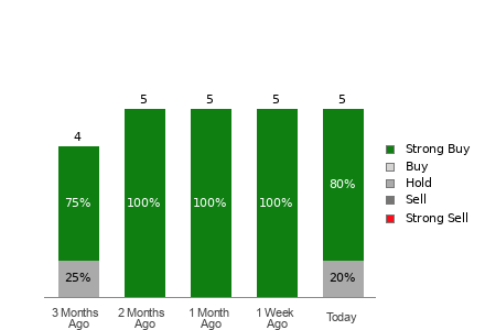 Broker Rating Breakdown Chart for SHIP