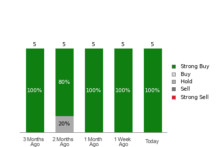 Broker Rating Breakdown Chart for SHIP