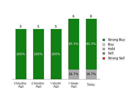 Broker Rating Breakdown Chart for SHIP