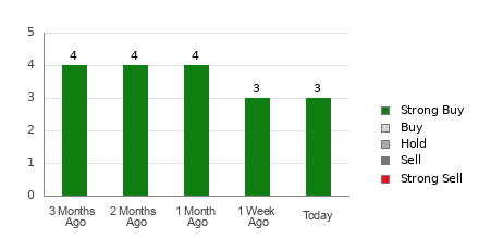 Broker Rating Breakdown Chart for SHIP