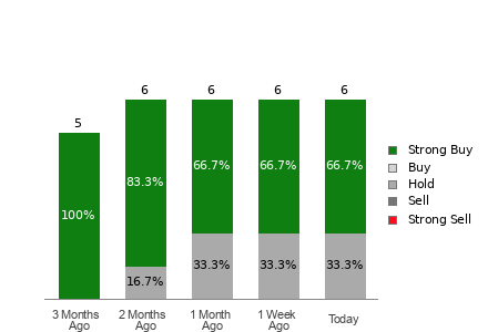 Broker Rating Breakdown Chart for SHIP
