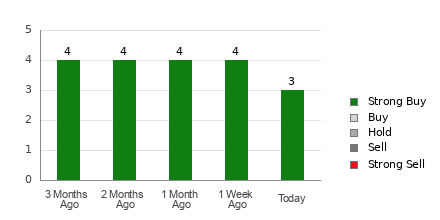 Broker Rating Breakdown Chart for SHIP