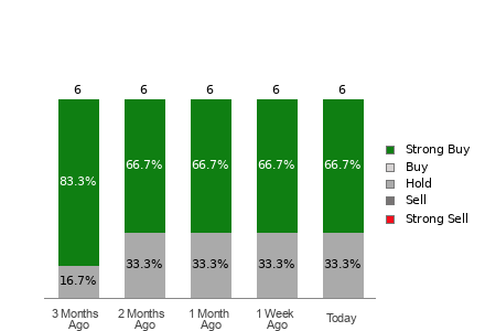 Broker Rating Breakdown Chart for SHIP