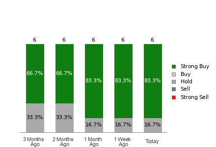 Broker Rating Breakdown Chart for SHIP