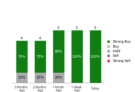 Broker Rating Breakdown Chart for SHIP