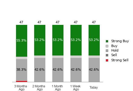 Broker Rating Breakdown Chart for SHOP