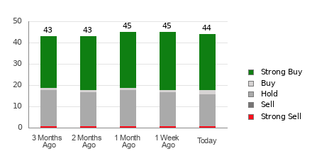 Broker Rating Breakdown Chart for SHOP