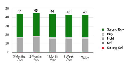 Broker Rating Breakdown Chart for SHOP