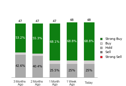 Broker Rating Breakdown Chart for SHOP