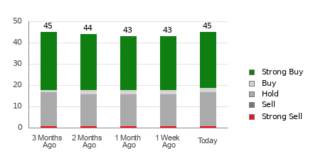 Broker Rating Breakdown Chart for SHOP