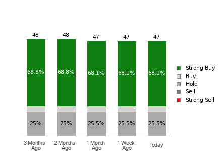 Broker Rating Breakdown Chart for SHOP