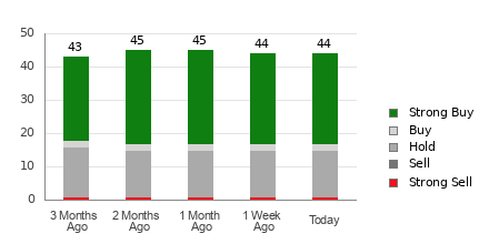 Broker Rating Breakdown Chart for SHOP