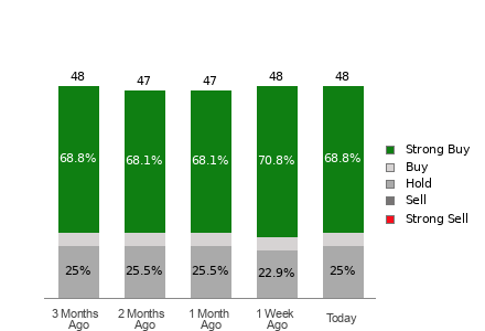 Broker Rating Breakdown Chart for SHOP