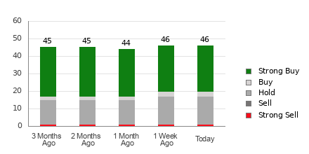 Broker Rating Breakdown Chart for SHOP