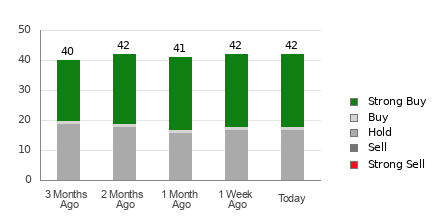 Broker Rating Breakdown Chart for SHOP