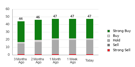 Broker Rating Breakdown Chart for SHOP