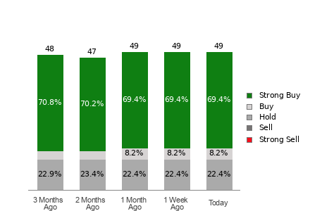 Broker Rating Breakdown Chart for SHOP