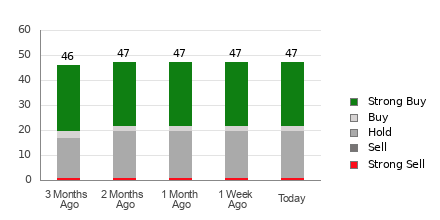 Broker Rating Breakdown Chart for SHOP