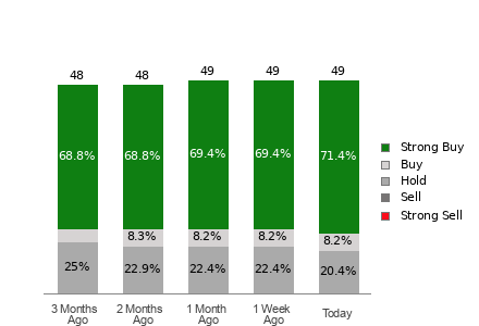 Broker Rating Breakdown Chart for SHOP