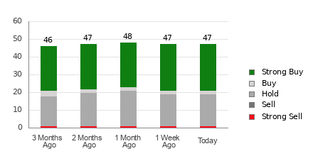 Broker Rating Breakdown Chart for SHOP