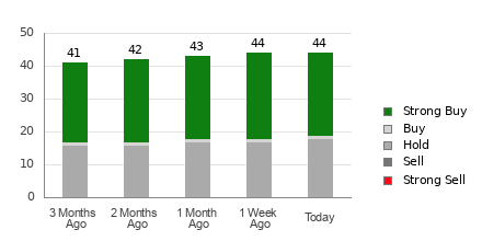 Broker Rating Breakdown Chart for SHOP