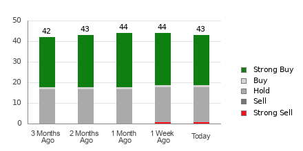 Broker Rating Breakdown Chart for SHOP