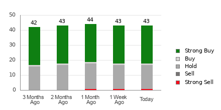 Broker Rating Breakdown Chart for SHOP