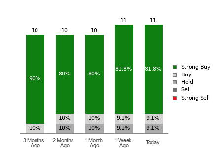 Broker Rating Breakdown Chart for SIMO