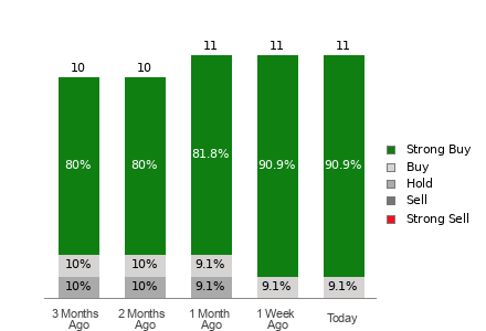 Broker Rating Breakdown Chart for SIMO