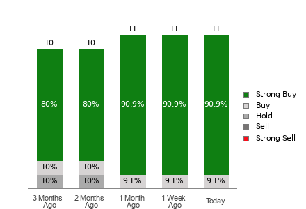 Broker Rating Breakdown Chart for SIMO