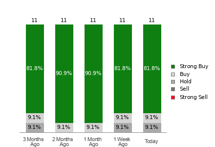 Broker Rating Breakdown Chart for SIMO