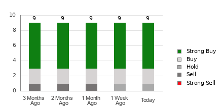 Broker Rating Breakdown Chart for SIMO