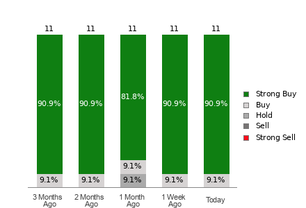 Broker Rating Breakdown Chart for SIMO