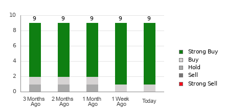 Broker Rating Breakdown Chart for SIMO