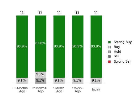 Broker Rating Breakdown Chart for SIMO