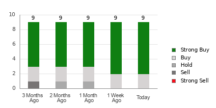 Broker Rating Breakdown Chart for SIMO
