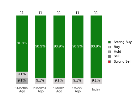 Broker Rating Breakdown Chart for SIMO