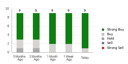 Broker Rating Breakdown Chart for SIMO