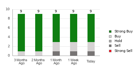 Broker Rating Breakdown Chart for SIMO