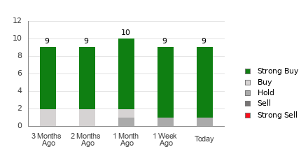 Broker Rating Breakdown Chart for SIMO