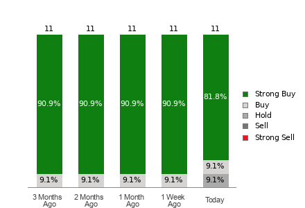 Broker Rating Breakdown Chart for SIMO