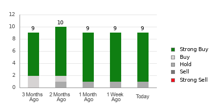 Broker Rating Breakdown Chart for SIMO
