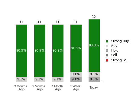 Broker Rating Breakdown Chart for SIMO