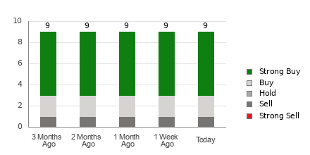 Broker Rating Breakdown Chart for SIMO