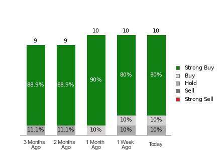 Broker Rating Breakdown Chart for SIMO